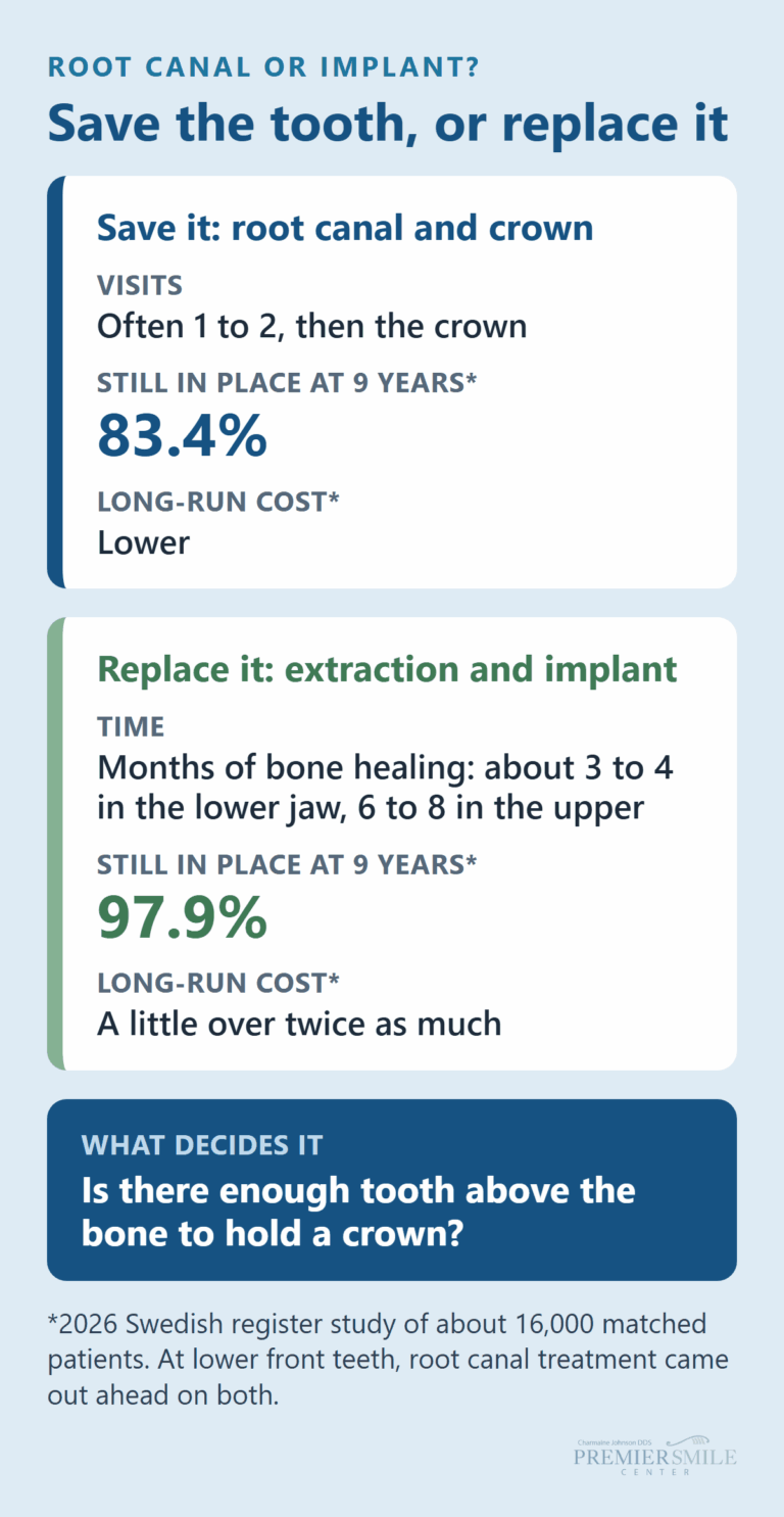 Root canal and crown vs. extraction and implant: visits, healing time, nine-year survival and long-run cost compared