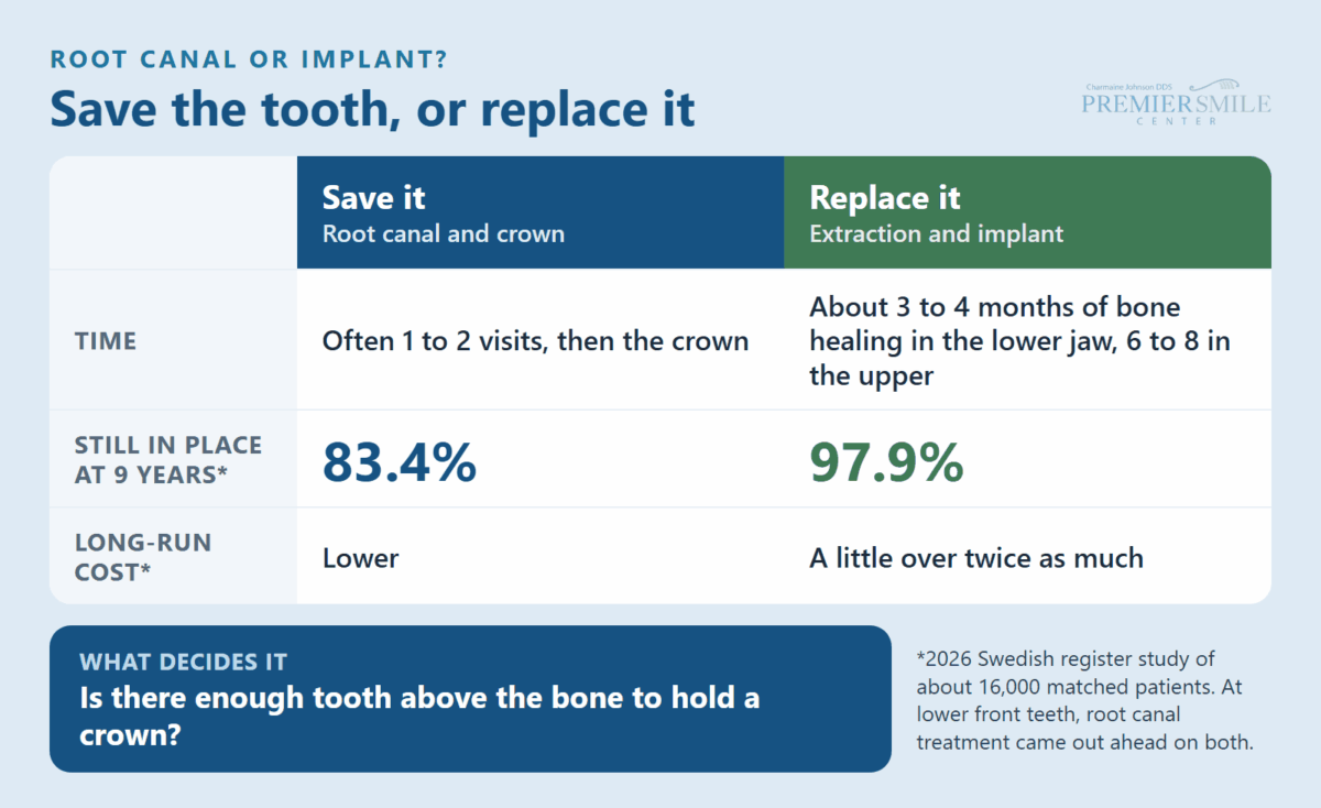 Root canal and crown vs. extraction and implant: visits, healing time, nine-year survival and long-run cost compared